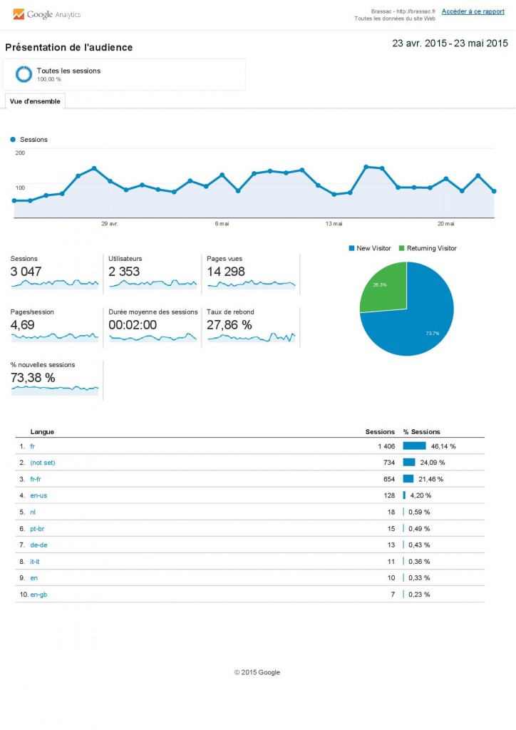 Analytics Toutes les données du site Web Présentation de l'audience 20150423-20150523