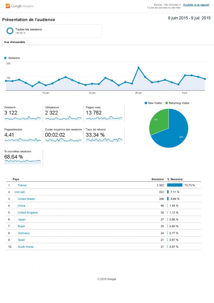 Analytics Toutes les données du site Web Présentation de l'audience 20150609-20150709